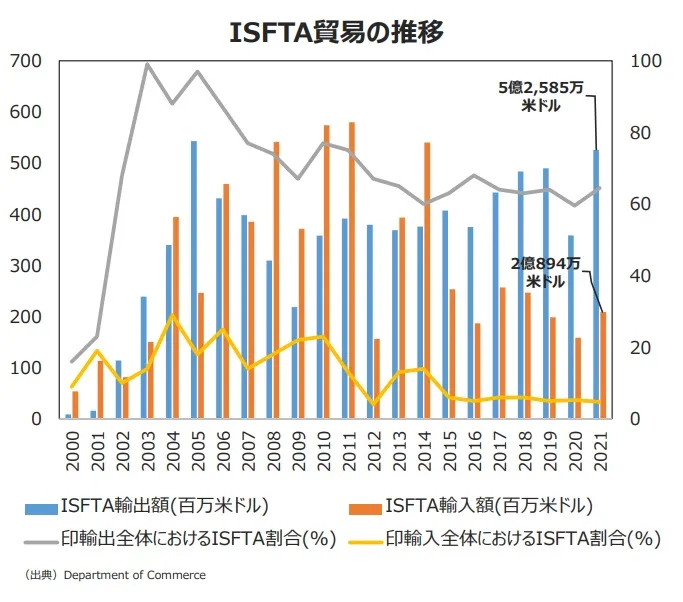 ISFTA統計データ